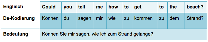 Schnell Englisch Lernen Lerntipps Die Sie Wirklich Voranbringen Brain Friendly Gehirn Gerecht Sprachen Lernen